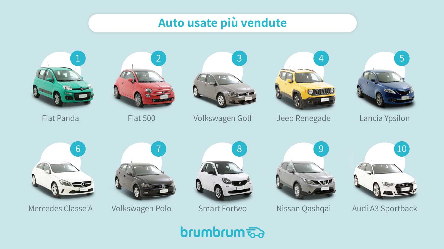 Quali sono Le auto usate più vendute online in Italia nel 2021?
